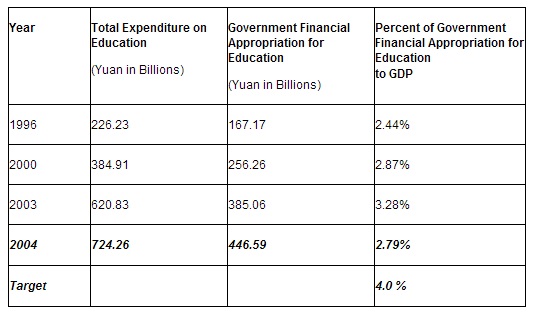 Education In China